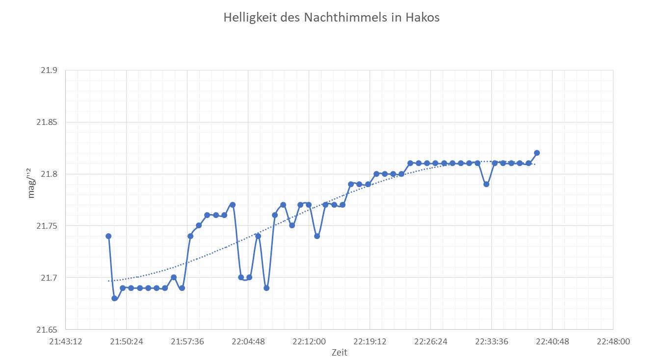 SQM Messungen 03 Okt 2018